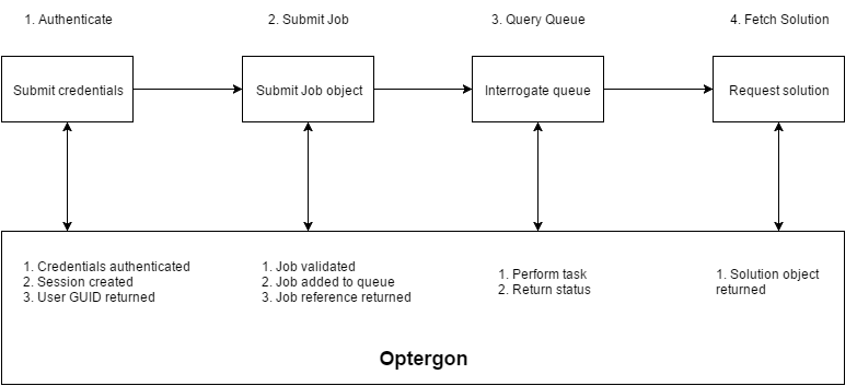 Optergon Route Optimization API Workflow